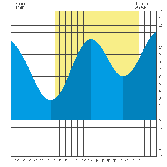 Onion Bay tide chart for Wednesday, September 3, 2025