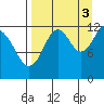 Onion Bay tide chart for Wednesday, September 3, 2025