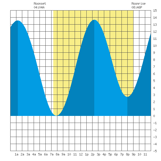 Onion Bay tide chart for Friday, September 5, 2025