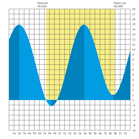 Onion Bay tide chart for Saturday, September 6, 2025