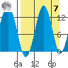 Onion Bay tide chart for Sunday, September 7, 2025