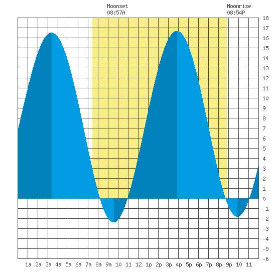 Onion Bay tide chart for Monday, September 8, 2025