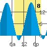Onion Bay tide chart for Monday, September 8, 2025