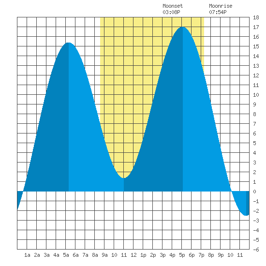 Onion Bay tide chart for Friday, October 10, 2025