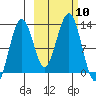 Onion Bay tide chart for Friday, October 10, 2025
