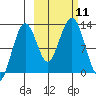 Onion Bay tide chart for Saturday, October 11, 2025