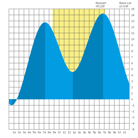 Onion Bay tide chart for Sunday, October 12, 2025