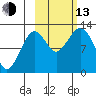 Onion Bay tide chart for Monday, October 13, 2025