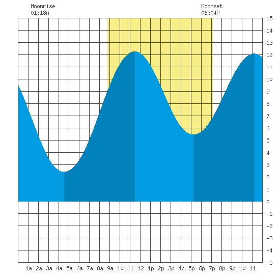 Onion Bay tide chart for Wednesday, October 15, 2025