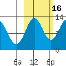 Onion Bay tide chart for Thursday, October 16, 2025