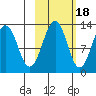 Onion Bay tide chart for Saturday, October 18, 2025
