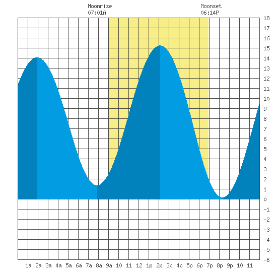 Onion Bay tide chart for Sunday, October 19, 2025