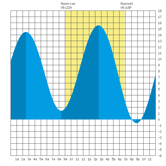 Onion Bay tide chart for Monday, October 20, 2025