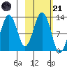Onion Bay tide chart for Tuesday, October 21, 2025