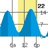 Onion Bay tide chart for Wednesday, October 22, 2025