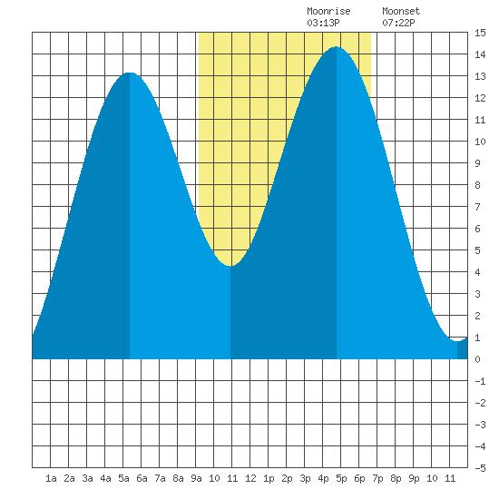 Onion Bay tide chart for Saturday, October 25, 2025