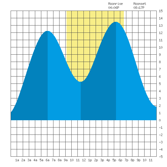 Onion Bay tide chart for Sunday, October 26, 2025