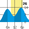 Onion Bay tide chart for Sunday, October 26, 2025