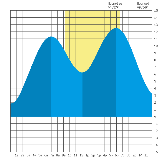 Onion Bay tide chart for Monday, October 27, 2025