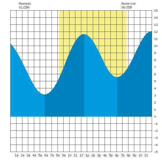 Onion Bay tide chart for Thursday, October 2, 2025