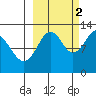 Onion Bay tide chart for Thursday, October 2, 2025