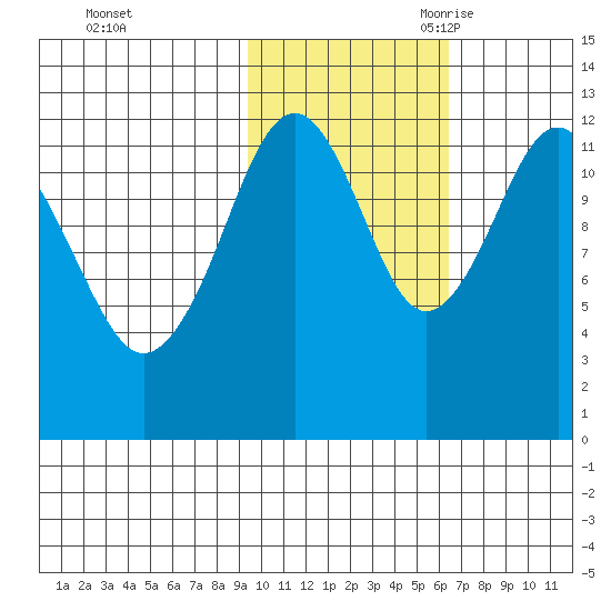 Onion Bay tide chart for Friday, October 31, 2025