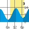 Onion Bay tide chart for Friday, October 3, 2025