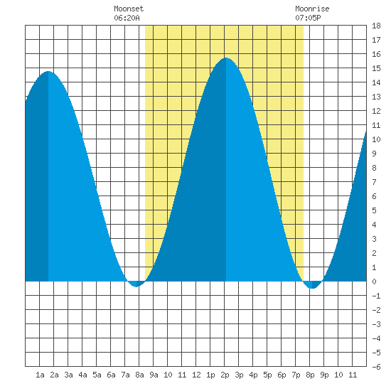 Onion Bay tide chart for Sunday, October 5, 2025