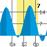 Onion Bay tide chart for Tuesday, October 7, 2025