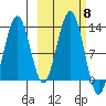 Onion Bay tide chart for Wednesday, October 8, 2025