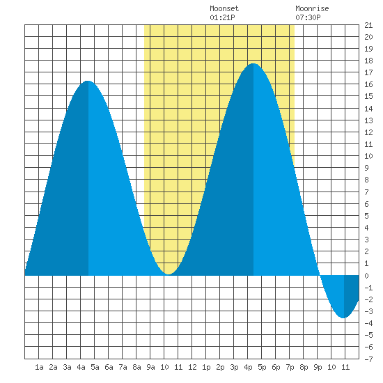 Onion Bay tide chart for Thursday, October 9, 2025