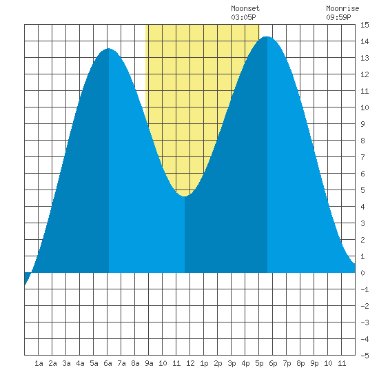 Onion Bay tide chart for Monday, November 10, 2025