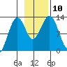 Onion Bay tide chart for Monday, November 10, 2025