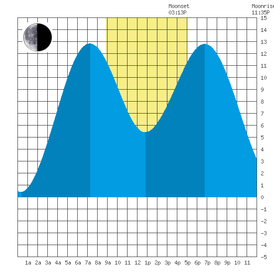 Onion Bay tide chart for Tuesday, November 11, 2025