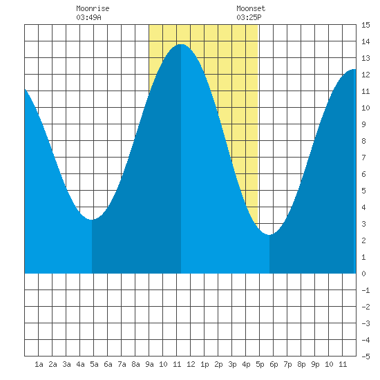 Onion Bay tide chart for Saturday, November 15, 2025