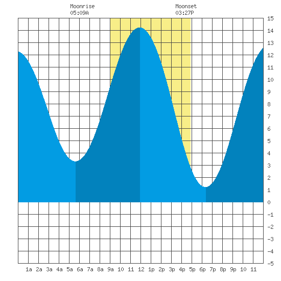 Onion Bay tide chart for Sunday, November 16, 2025