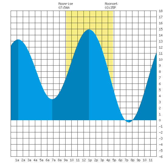 Onion Bay tide chart for Tuesday, November 18, 2025