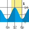 Onion Bay tide chart for Saturday, November 1, 2025