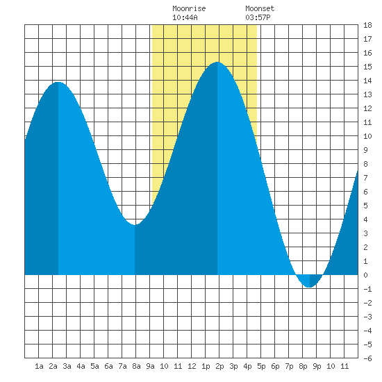 Onion Bay tide chart for Thursday, November 20, 2025