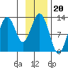 Onion Bay tide chart for Thursday, November 20, 2025