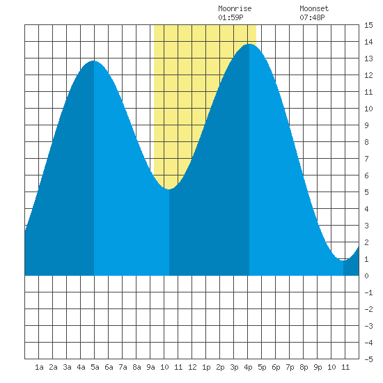 Onion Bay tide chart for Monday, November 24, 2025