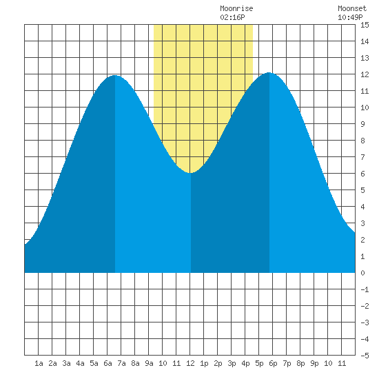 Onion Bay tide chart for Wednesday, November 26, 2025