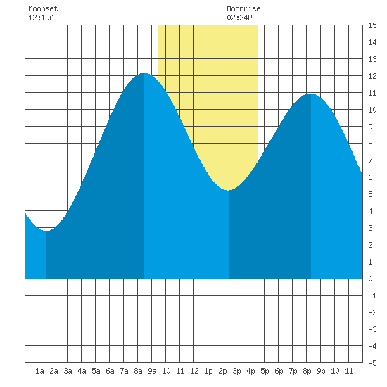 Onion Bay tide chart for Friday, November 28, 2025