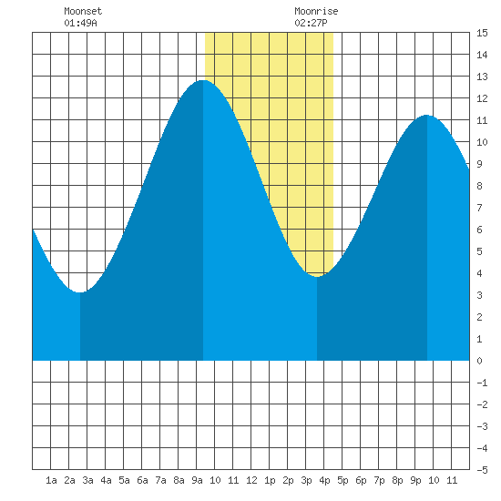 Onion Bay tide chart for Saturday, November 29, 2025