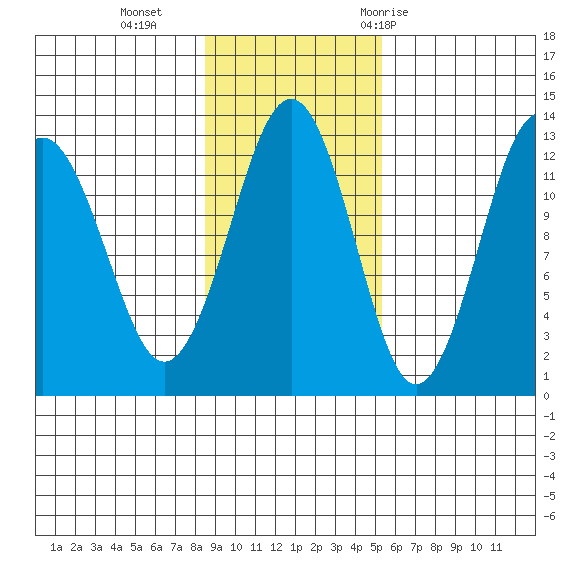 Onion Bay tide chart for Sunday, November 2, 2025