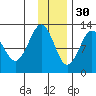 Onion Bay tide chart for Sunday, November 30, 2025