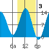 Onion Bay tide chart for Monday, November 3, 2025