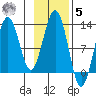 Onion Bay tide chart for Wednesday, November 5, 2025