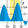Onion Bay tide chart for Friday, November 7, 2025