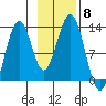 Onion Bay tide chart for Saturday, November 8, 2025